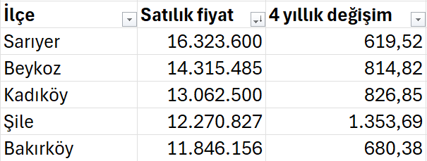 İstanbul Ev Fiyatları Haritası 1