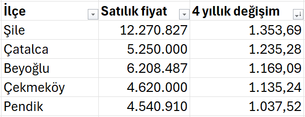 İstanbul Ev Fiyatları Haritası 3