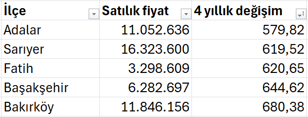 İstanbul Ev Fiyatları Haritası 4