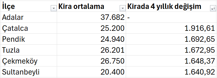 İstanbul Kira Haritası 3